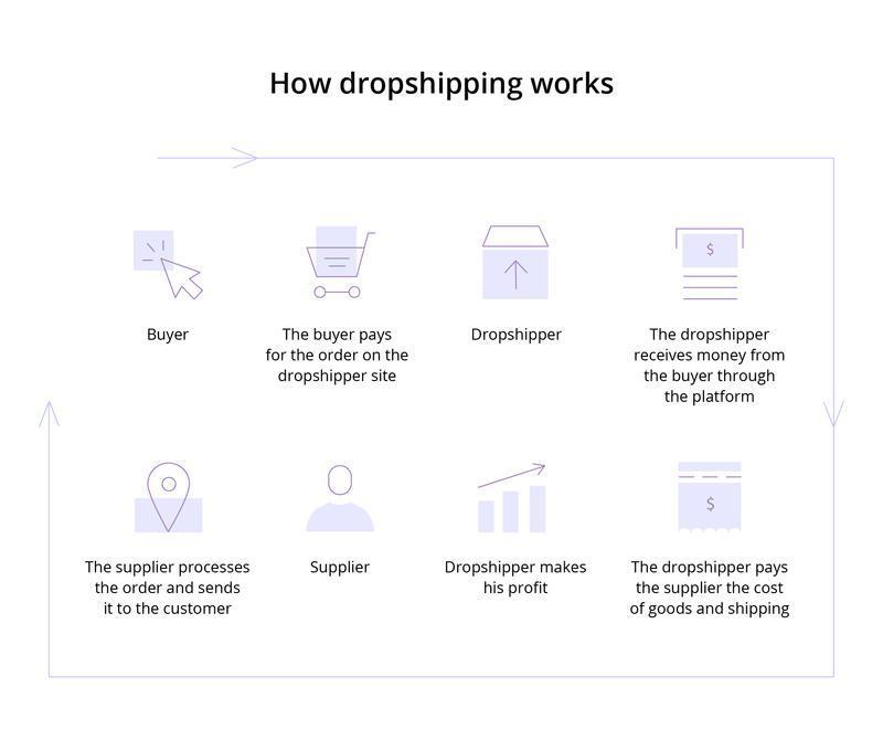 Diagram explaining dropshipping process from buyer purchase to supplier fulfillment and dropshipper profit.