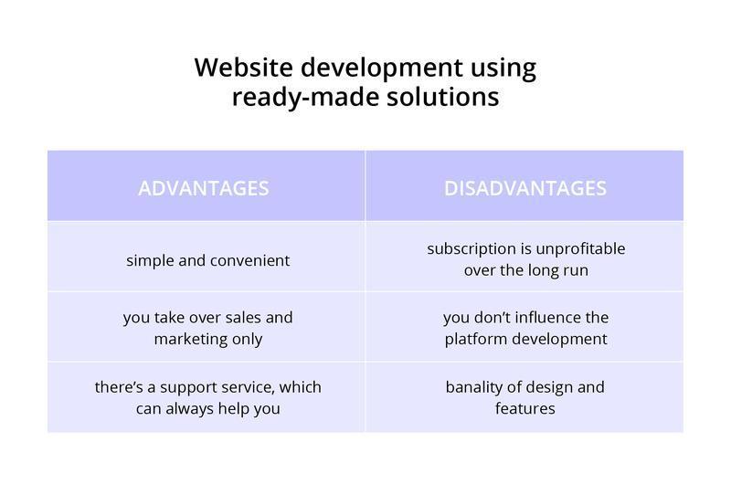 Table listing pros and cons of using ready-made solutions for website development, including convenience and support versus limited customization and long-term costs.