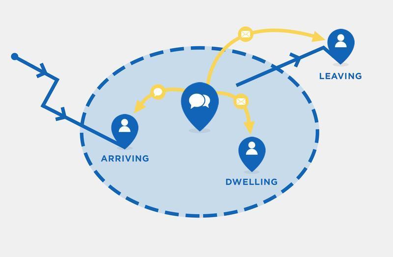 Illustration representing user behavior in a geofenced area, showing three stages: arriving, dwelling, and leaving, with arrows and icons indicating location-based messaging triggers.