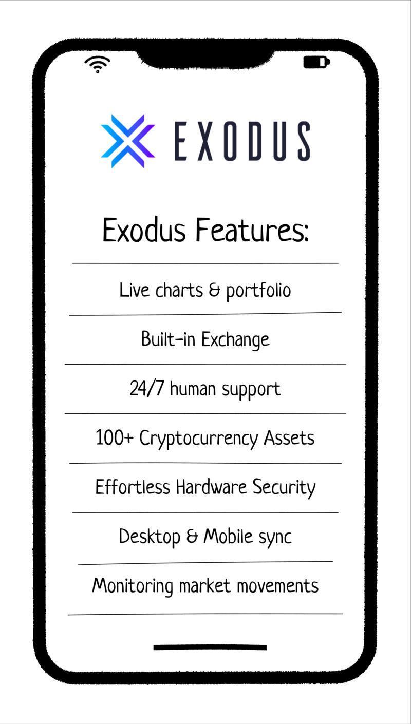 Smartphone screen displaying Exodus app features including live charts, built-in exchange, 24/7 support, 100+ crypto assets, hardware security, sync, and market tracking.