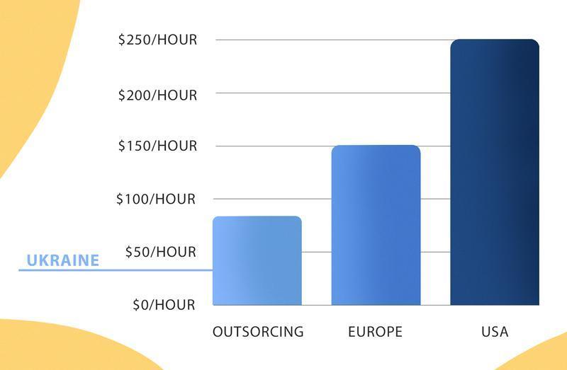 Bar chart comparing hourly development rates: outsourcing ($75/hour), Europe ($150/hour), and USA (~$250/hour), with a note highlighting Ukraine's lower cost.