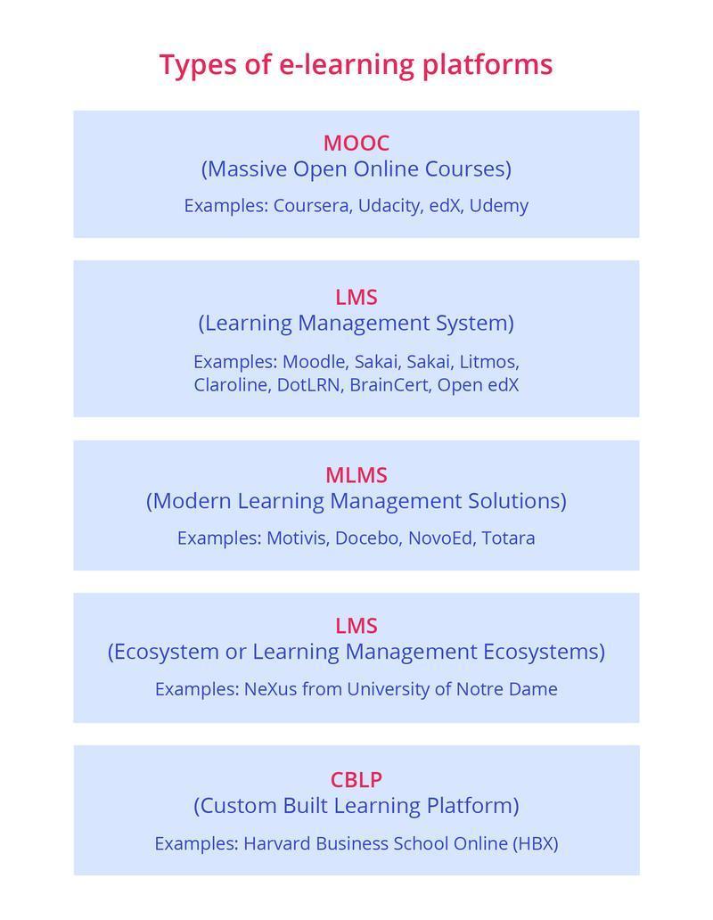 Infographic listing types of e-learning platforms including MOOC, LMS, MLMS, ecosystem LMS, and CBLP with platform examples like Coursera, Moodle, and HBX.