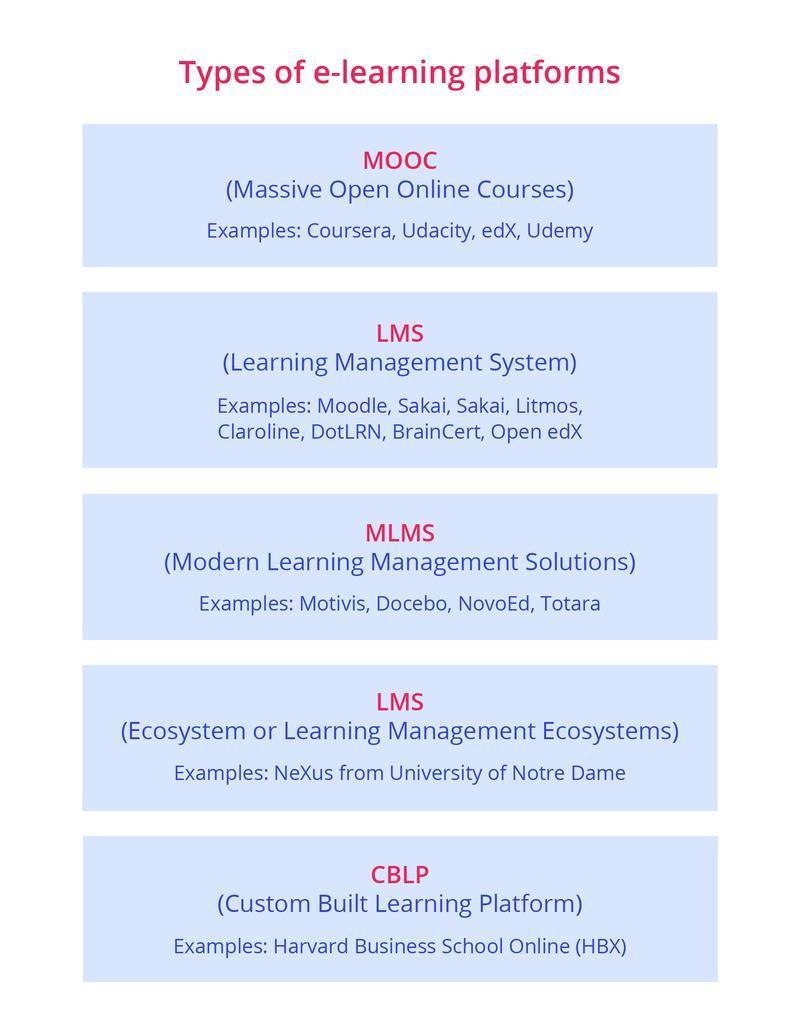 Types of e-learning platforms