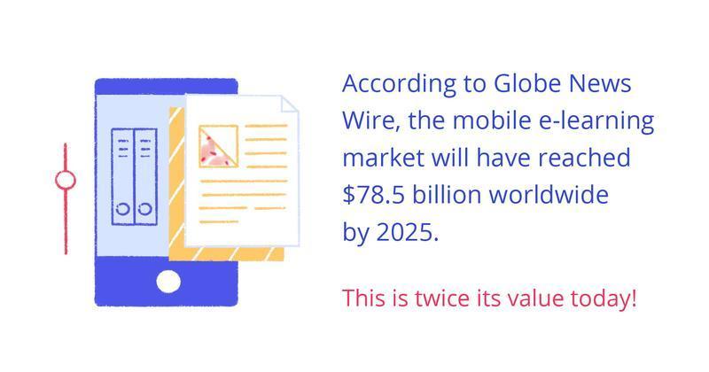 Mobile e-learning market forecast graphic showing a $78.5 billion global value by 2025, doubling its current size, with illustrated smartphone and documents.