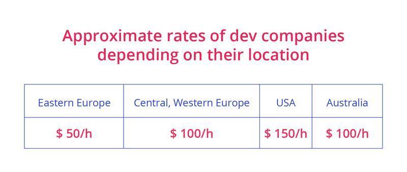 Table showing hourly development rates by region: $50 in Eastern Europe, $100 in Central/Western Europe and Australia, $150 in the USA.