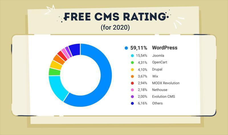 WordPress and Drupal trends