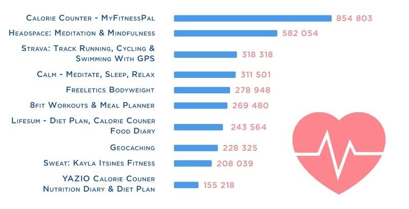 Bar chart comparing user numbers of top health and fitness apps, with MyFitnessPal leading at 854,803 users, followed by Headspace, Strava, and others. A pink heart with a white heartbeat line is shown on the right.
