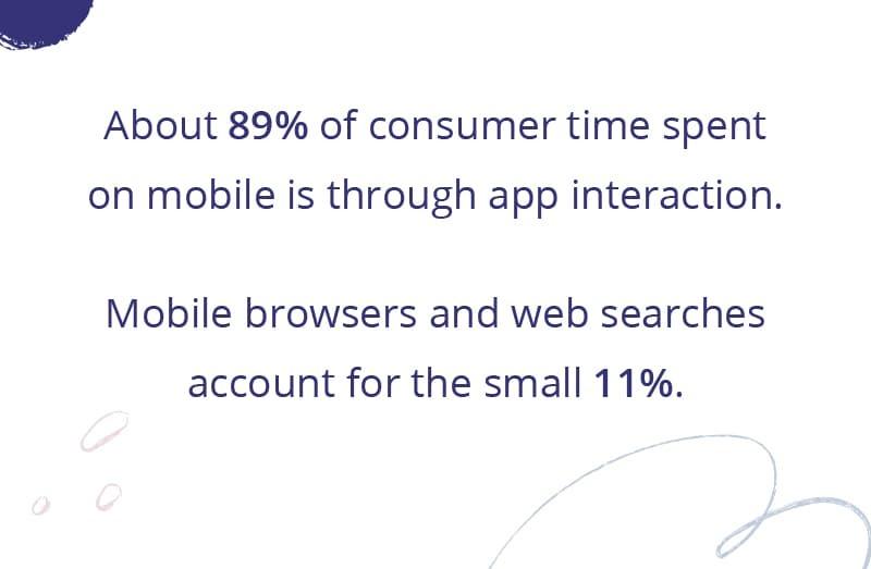 Statistic graphic stating that 89% of consumer time on mobile is spent using apps, while only 11% is through mobile browsers and web searches.