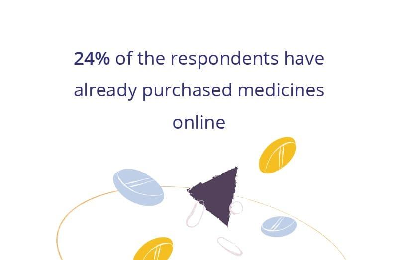 Statistic graphic showing that 24% of respondents have already purchased medicines online, with illustrated pills in the background.