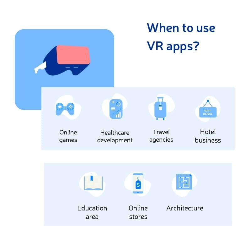 VR applications use cases infographic showing industries: online games, healthcare development, travel agencies, hotel business, education, online stores, and architecture