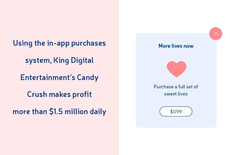 Alt text: "Candy Crush in-app purchase system generating $1.5 million daily revenue with mobile game monetization example