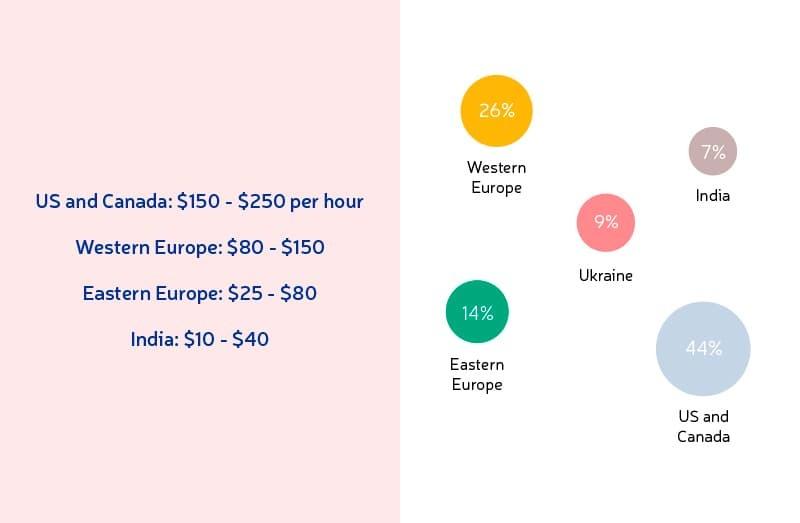 Alt text: "Global developer hourly rates by region with US Canada leading at $150-250, followed by Western Europe, Eastern Europe, and India