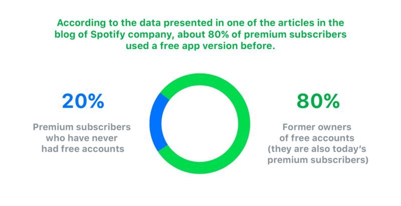 Spotify premium subscribers: 80% converted from free users, 20% direct subscribers