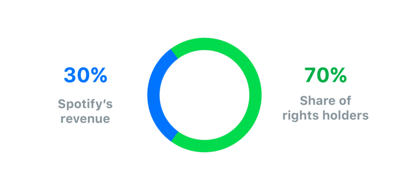 Spotify revenue share: 30% to rights holders, 70% to company