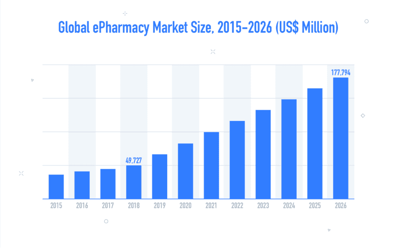 Bar chart showing global ePharmacy market size growth from 2015 to 2026 in US$ million, increasing from under 20K to over 177K by 2026.