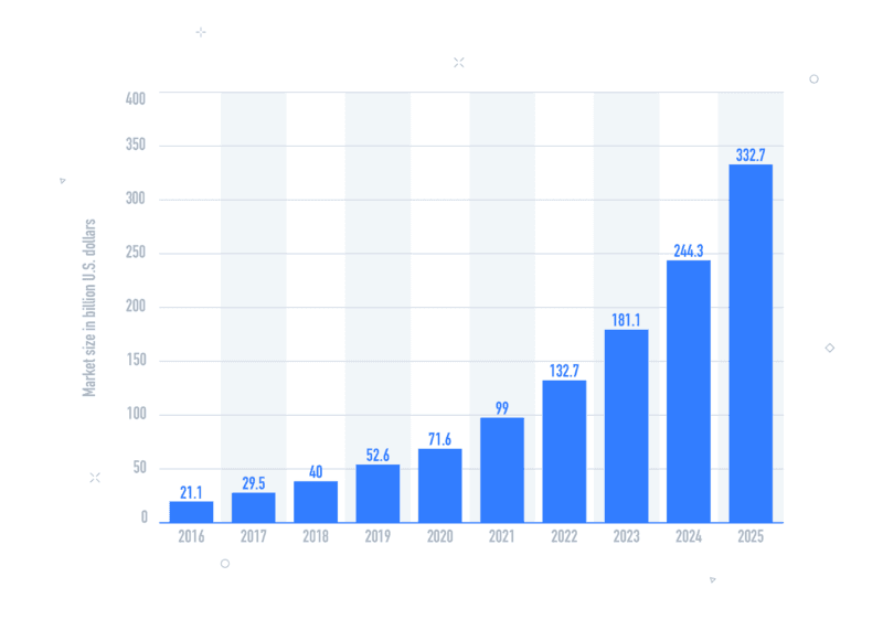 Bar chart illustrating market size growth from 2016 to 2025 in billion U.S. dollars, rising from 21.1B in 2016 to 332.7B in 2025.