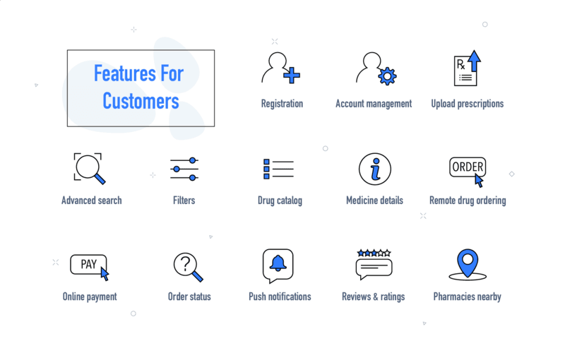 Infographic showing ePharmacy features for customers, including registration, prescription uploads, drug catalog, remote ordering, payment, and nearby pharmacy search.