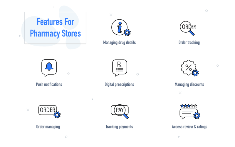 Infographic listing features for pharmacy stores, including drug detail management, order tracking, digital prescriptions, discounts, payments, and customer reviews.