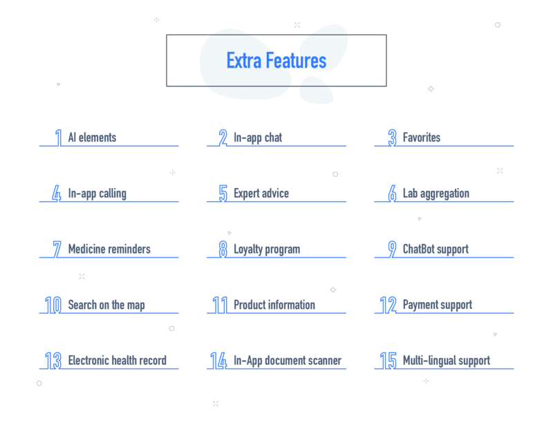 Infographic listing 15 extra features of a digital healthcare platform, including AI elements, chat, calling, reminders, chatbot support, health records, and multilingual access.