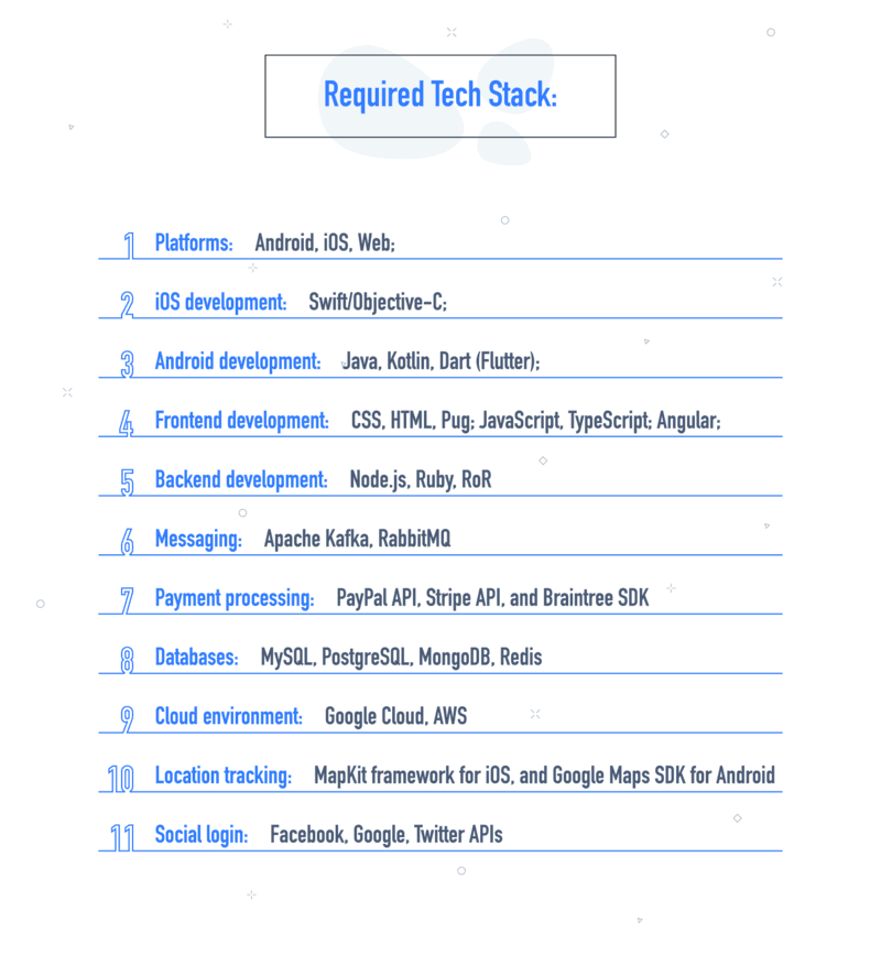 Infographic outlining required tech stack for an app, including platforms, mobile and web development tools, backend, databases, cloud services, and APIs.