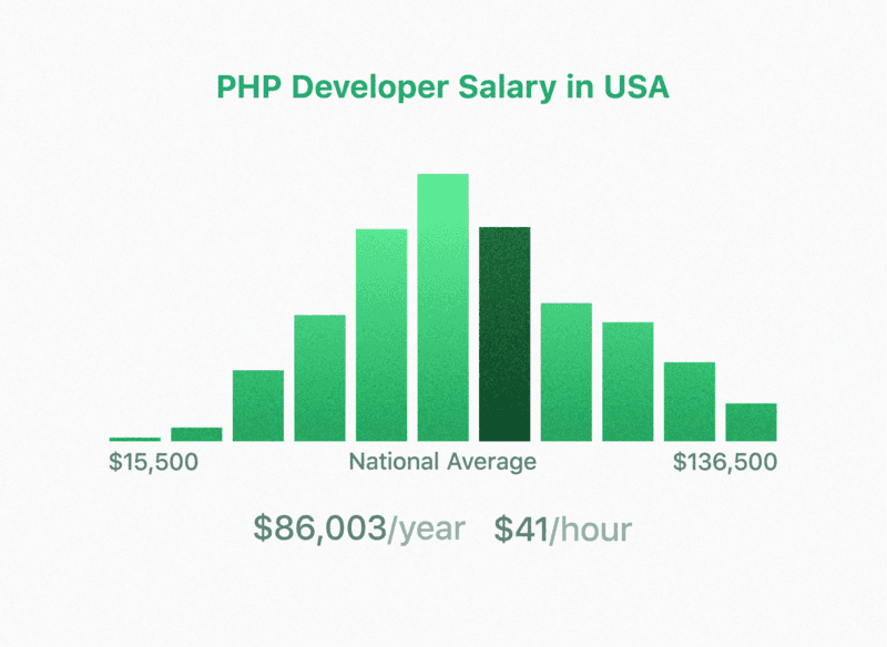 PHP Development Experts