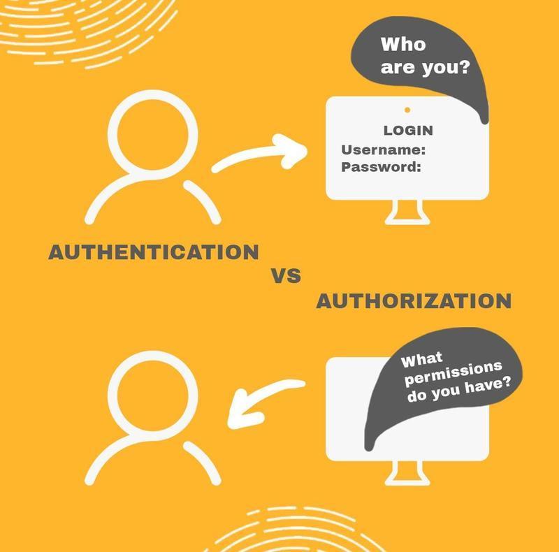 Infographic illustrating the difference between authentication and authorization, showing login for identity verification and permission checks for access control.