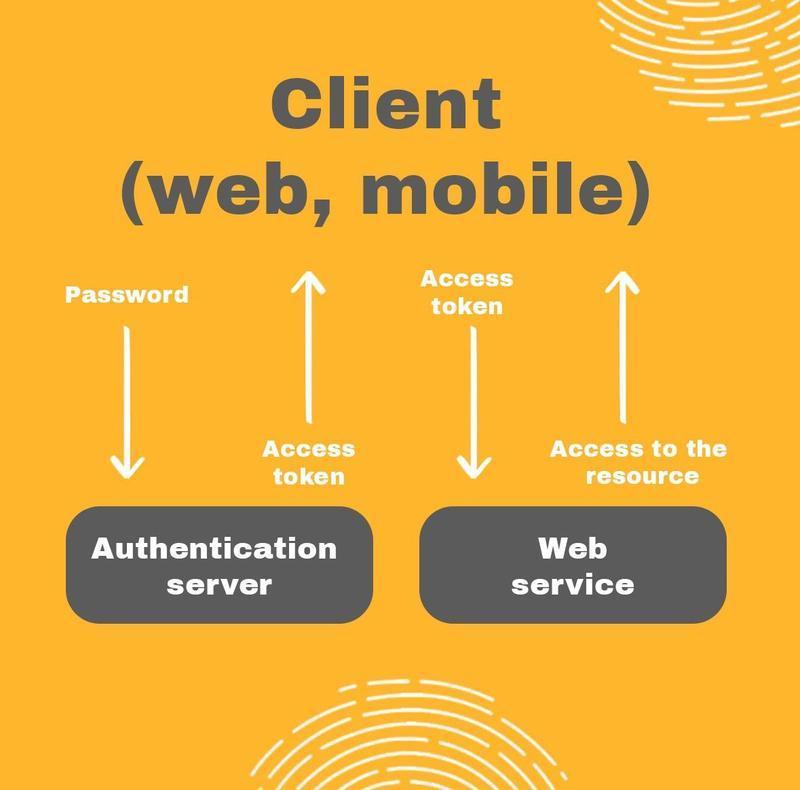 Diagram showing client authentication flow for web or mobile apps, with password sent to authentication server, receiving access token, then accessing web service.