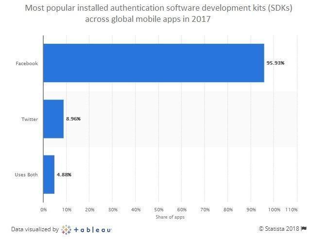 Bar chart showing Facebook as the most popular authentication SDK in 2017, used in 95.93% of global mobile apps, followed by Twitter at 8.96% and both at 4.88%.