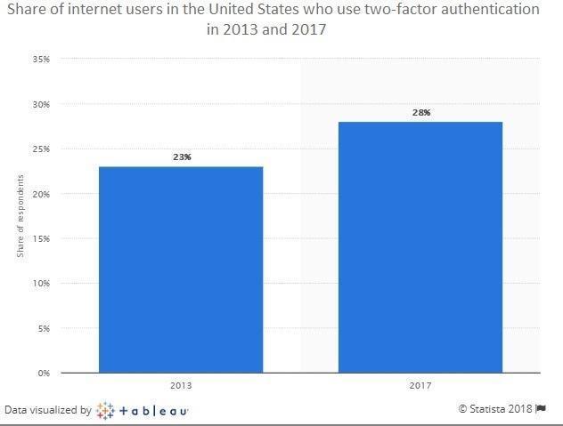 Bar chart showing increase in two-factor authentication usage among U.S. internet users from 23% in 2013 to 28% in 2017.