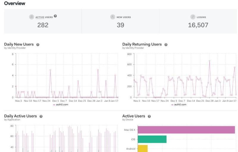 Dashboard overview showing user metrics including 282 active users, 39 new users, and 16,507 logins, with graphs of user activity by date, app, and device.