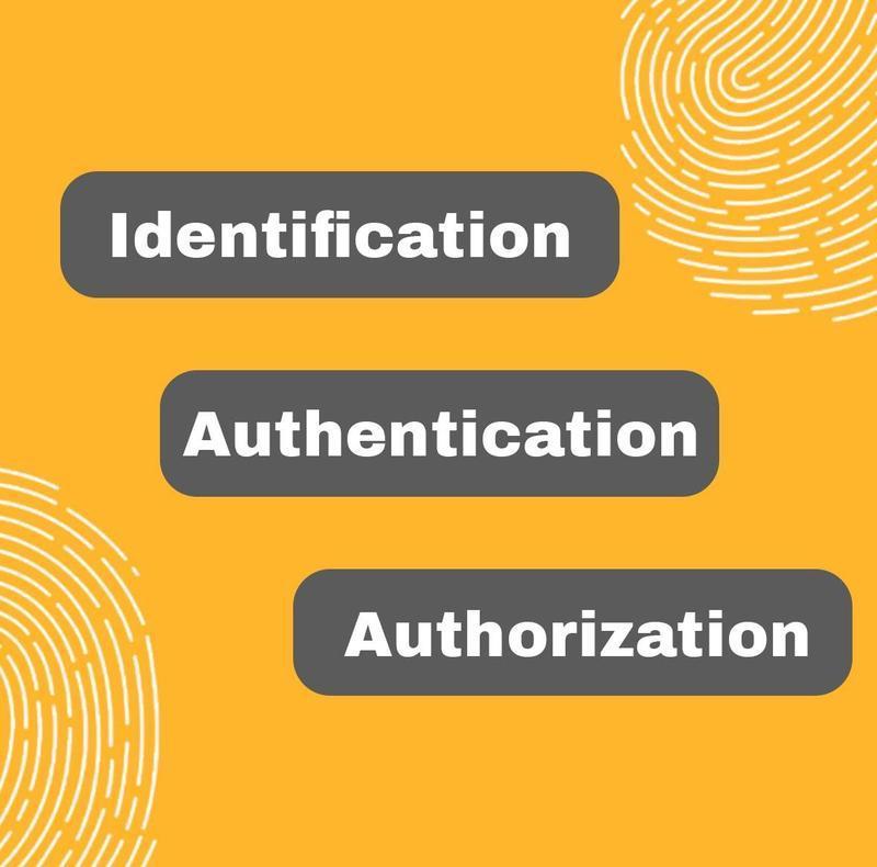 Infographic showing the security process hierarchy: Identification, Authentication, and Authorization, on an orange background with fingerprint graphics.