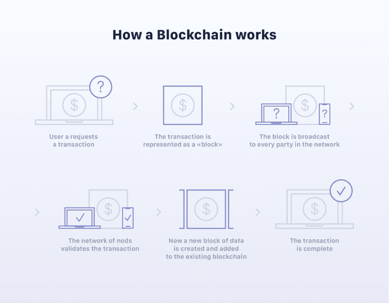 blockchain technology