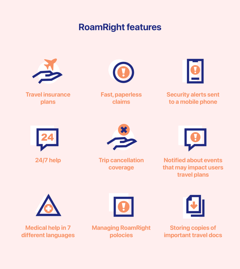 RoamRight app features overview showing icons for travel insurance plans, paperless claims, mobile security alerts, 24/7 help, trip cancellation, medical help in multiple languages, and document management.
