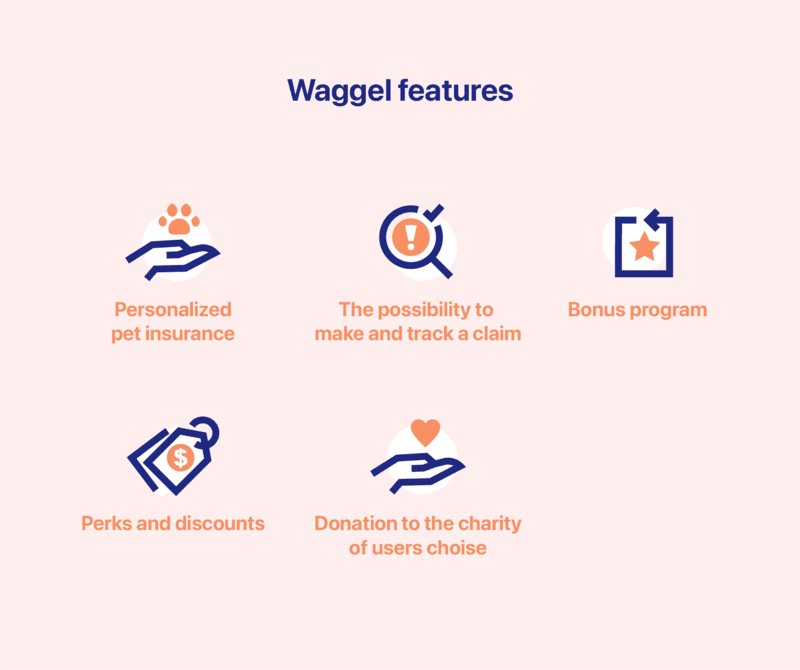 Waggel app features infographic highlighting personalized pet insurance, claim tracking, bonus program, perks and discounts, and charity donations.
