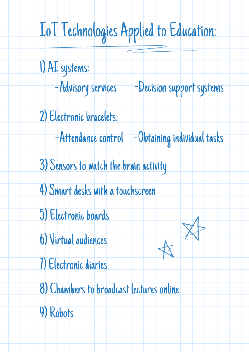 Handwritten list titled "IoT Technologies Applied to Education" showing 9 items including AI systems, electronic bracelets, brain activity sensors, smart desks, electronic boards, virtual audiences, electronic diaries, online lecture chambers, and robots.
