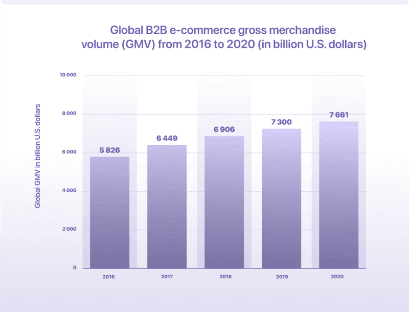 Bar chart showing global B2B e-commerce gross merchandise volume growth from 2016 to 2020, increasing from $5,826B to $7,661B.