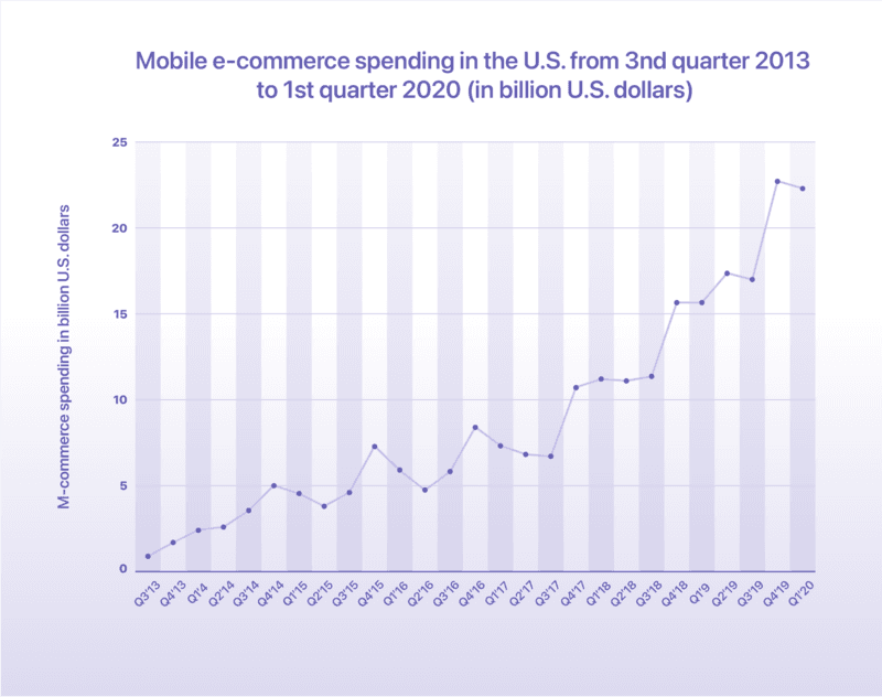 Line graph showing the growth of mobile e-commerce spending in the U.S. from Q3 2013 to Q1 2020, rising from under $2B to over $22B.