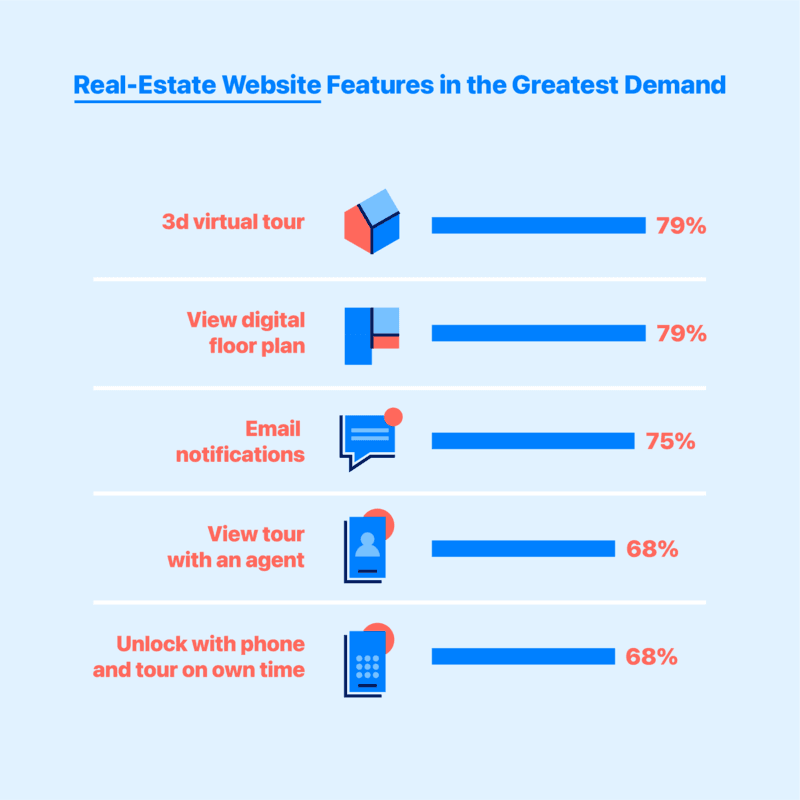 Infographic titled 'Real-Estate Website Features in the Greatest Demand,' listing top features with percentages: 3D virtual tour (79%), view digital floor plan (79%), email notifications (75%), view tour with an agent (68%), and unlock with phone and tour on own time (68%).
