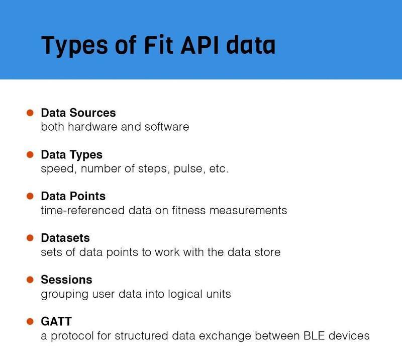 Overview of Fit API data types including data sources, types, points, datasets, sessions, and GATT protocol.