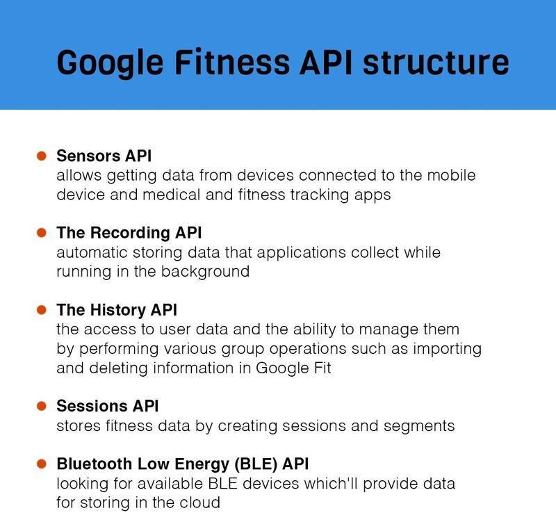 Overview of Google Fitness API structure highlighting Sensors API, Recording API, History API, Sessions API, and Bluetooth Low Energy (BLE) API with their respective functions in fitness data management.