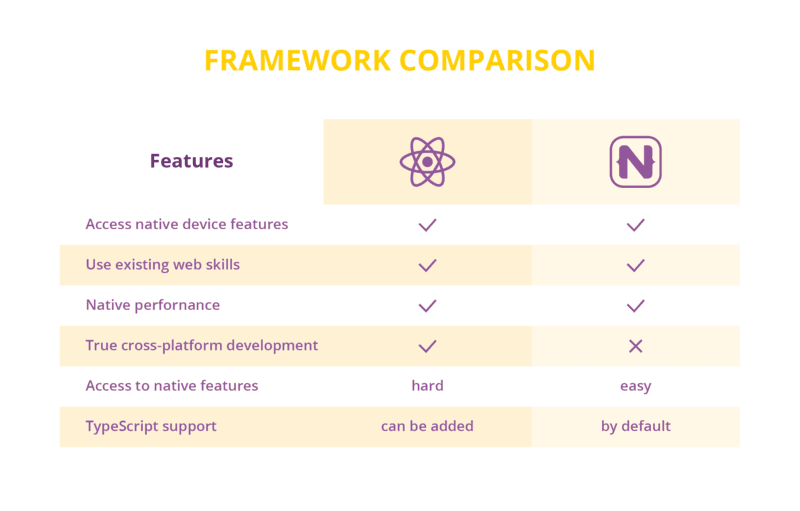 React Native vs NativeScript