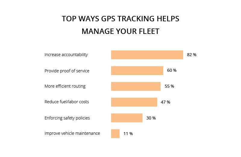 Horizontal bar chart showing top ways GPS tracking benefits fleet management, including increased accountability (82%), proof of service (60%), efficient routing (55%), reduced fuel/labor costs (47%), safety policy enforcement (30%), and improved maintenance (11%).
