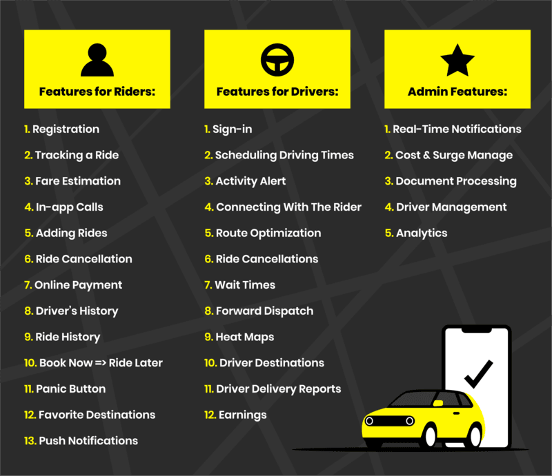 Feature list infographic for ride-sharing apps, showing functions for riders, drivers, and admins including ride tracking, route optimization, and real-time notifications.