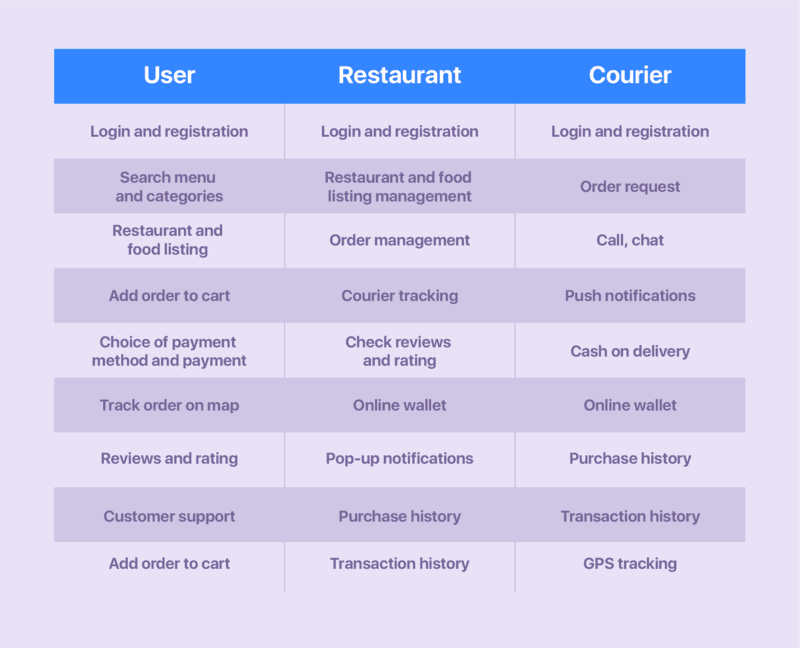 key features of online food ordering system