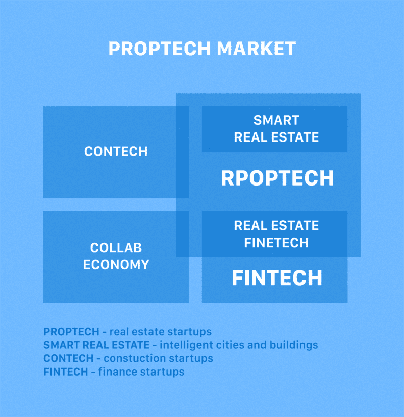 Infographic of the PropTech market showing overlaps between Smart Real Estate, FinTech, ConTech, and the Collab Economy, with definitions for each sector.