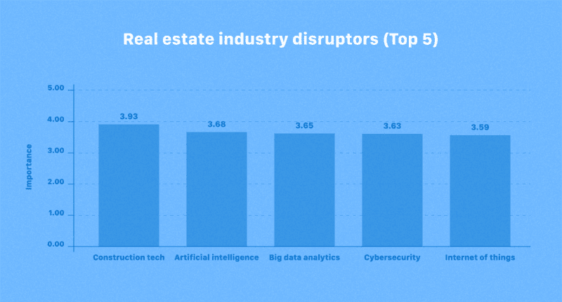 Bar chart ranking top 5 real estate industry disruptors by importance: construction tech (3.93), artificial intelligence (3.68), big data analytics (3.65), cybersecurity (3.63), and Internet of Things (3.59).