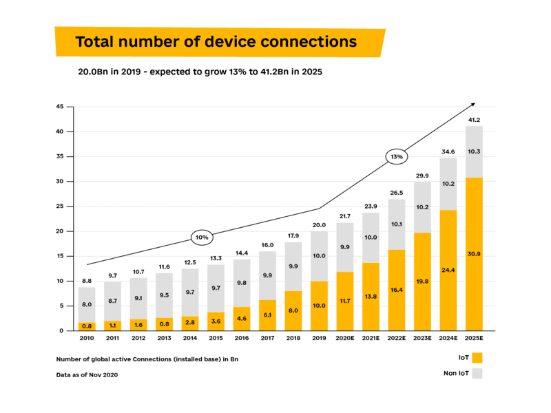 IoT payment solutions