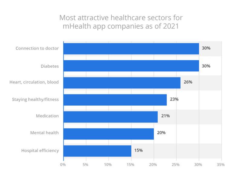 Bar chart showing the most attractive healthcare sectors for mHealth app companies in 2021, led by doctor connection and diabetes at 30%, followed by heart health, fitness, medication, mental health, and hospital efficiency.