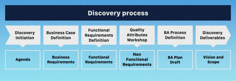 project discovery stage