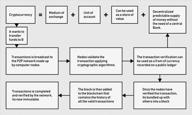 cryptocurrency development